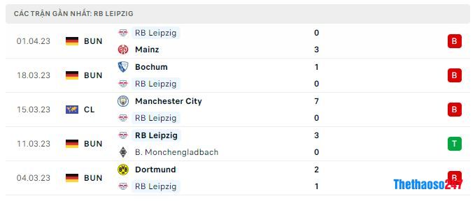 Phong độ gần đây RB Leipzig Phong độ gần đây RB Leipzig