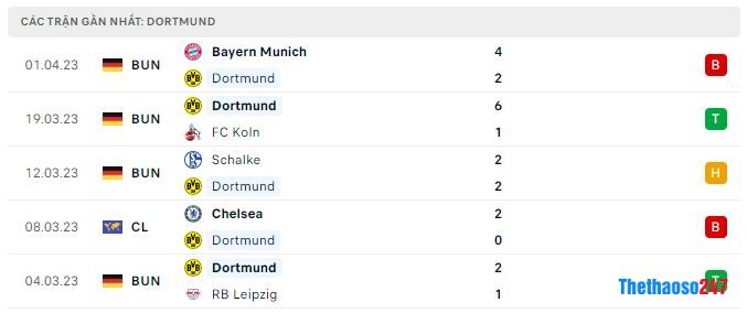 Phong độ gần đây Dortmund Phong độ gần đây Dortmund