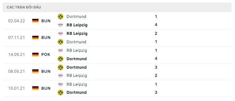 Lịch sử đối đầu RB Leipzig vs Dortmund Lịch sử đối đầu RB Leipzig vs Dortmund
