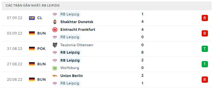 Phong độ gần đây RB Leipzig Phong độ gần đây RB Leipzig