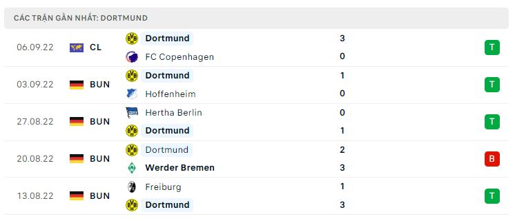 Phong độ gần đây Dortmund Phong độ gần đây Dortmund
