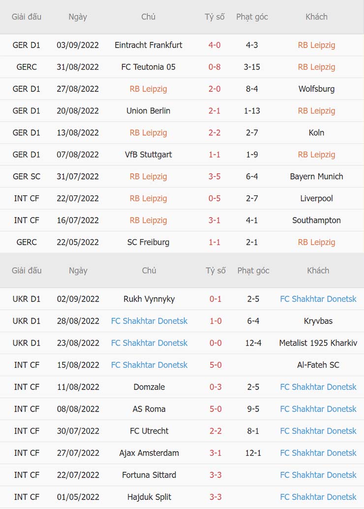Phong độ thi đấu gần đây RB Leipzig vs Shakhtar Donetsk Phong độ thi đấu gần đây RB Leipzig vs Shakhtar Donetsk