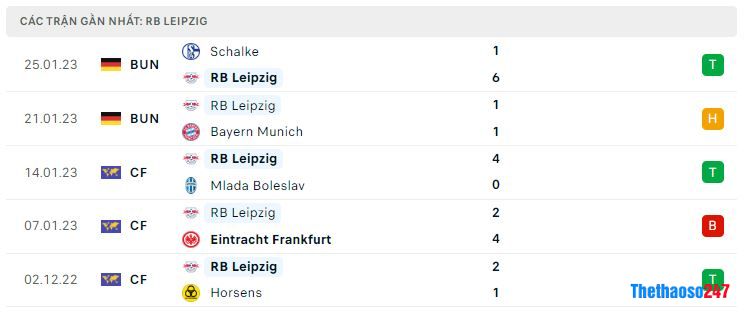 Phong độ gần đây RB Leipzig Phong độ gần đây RB Leipzig