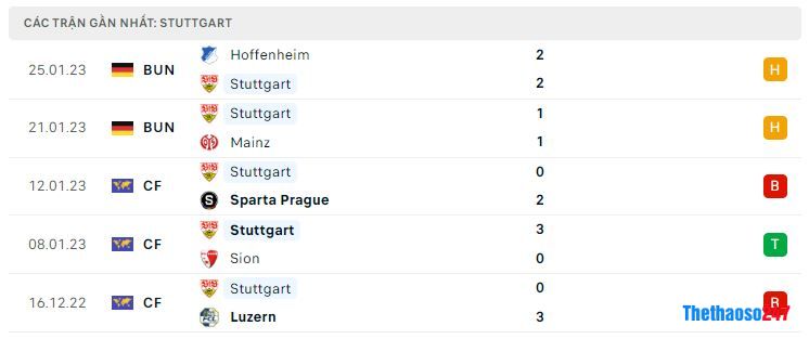 Phong độ gần đây Stuttgart Phong độ gần đây Stuttgart