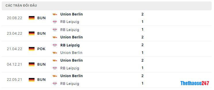 Lịch sử đối đầu RB Leipzig vs Union Berlin Lịch sử đối đầu RB Leipzig vs Union Berlin