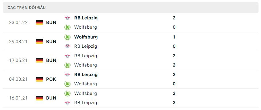 Lịch sử đối đầu RB Leipzig vs Wolfsburg Lịch sử đối đầu RB Leipzig vs Wolfsburg