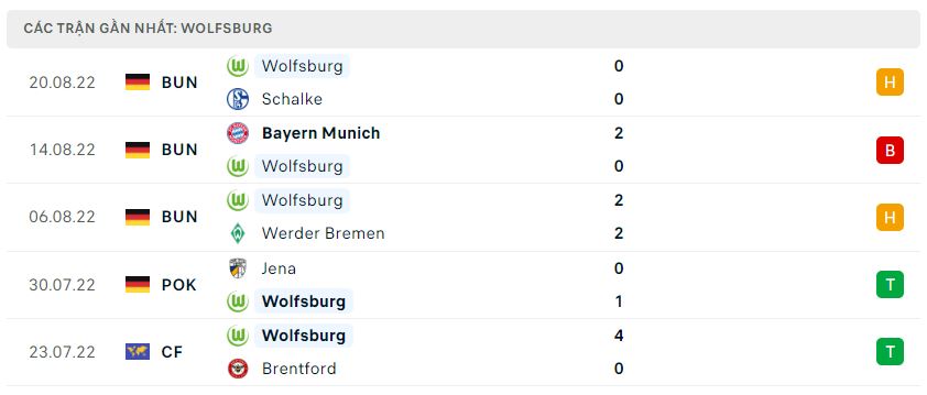 Phong độ gần đây Wolfsburg Phong độ gần đây Wolfsburg