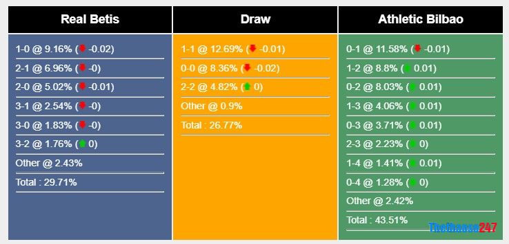 Soi kèo Real Betis vs Athletic Bilbao, La Liga Soi kèo Real Betis vs Athletic Bilbao, La Liga