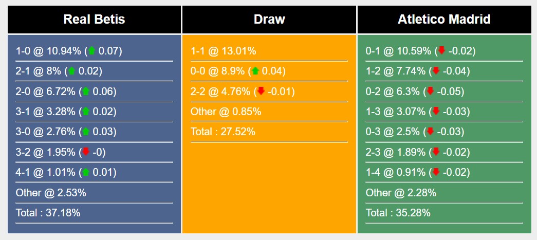 Soi kèo Real Betis vs Atletico Madrid Soi kèo Real Betis vs Atletico Madrid