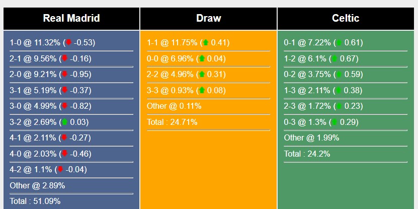 soi kèo Real Madrid vs Celtic soi kèo Real Madrid vs Celtic