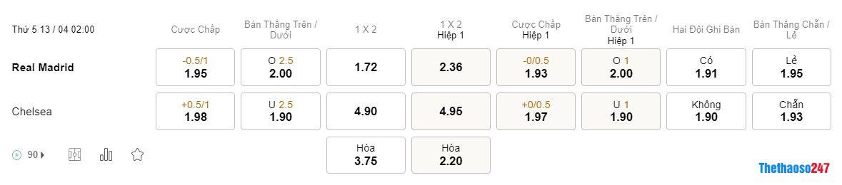 Soi kèo Real Madrid vs Chelsea Soi kèo Real Madrid vs Chelsea