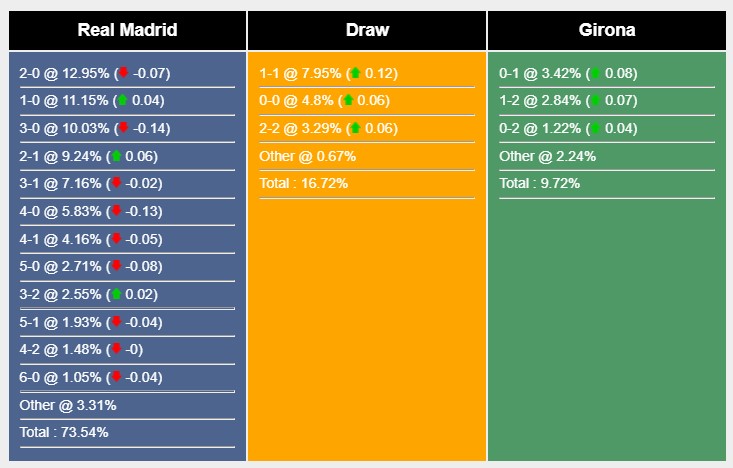Soi kèo Real Madrid vs Girona Soi kèo Real Madrid vs Girona