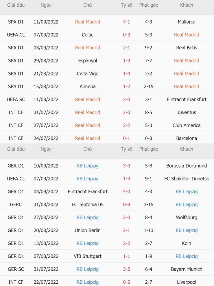 Phong độ thi đấu gần đây Real Madrid vs RB Leipzig Phong độ thi đấu gần đây Real Madrid vs RB Leipzig