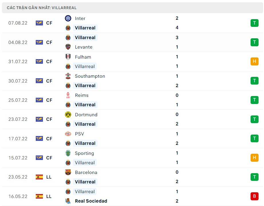 Soi kèo Real Valladolid vs Villarreal