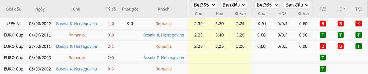 Lịch sử đối đầu giữa Romania vs Bosnia & Herzegovina Lịch sử đối đầu giữa Romania vs Bosnia & Herzegovina