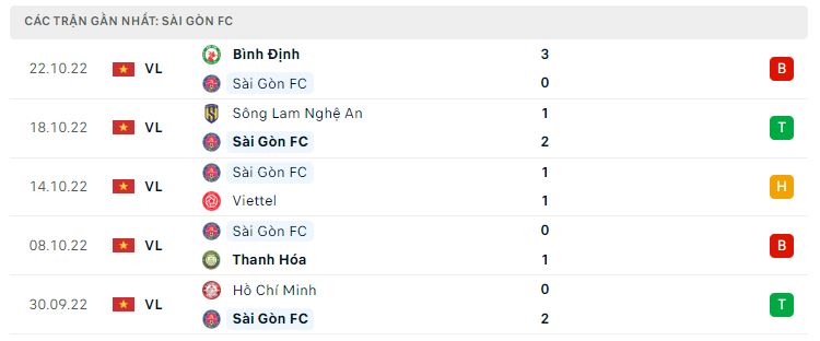 Phong độ gần đây Sài Gòn Phong độ gần đây Sài Gòn