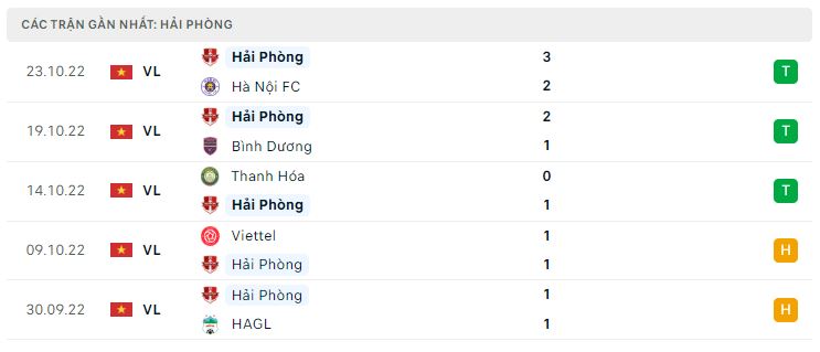 Phong độ gần đây Hải Phòng Phong độ gần đây Hải Phòng