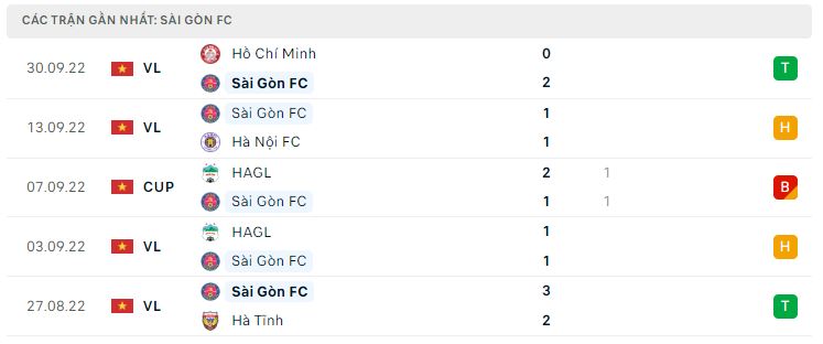 Phong độ gần đây Sài Gòn Phong độ gần đây Sài Gòn