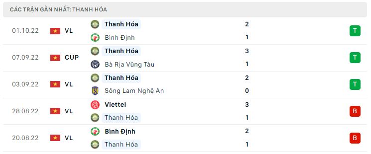 Phong độ gần đây Thanh Hóa Phong độ gần đây Thanh Hóa