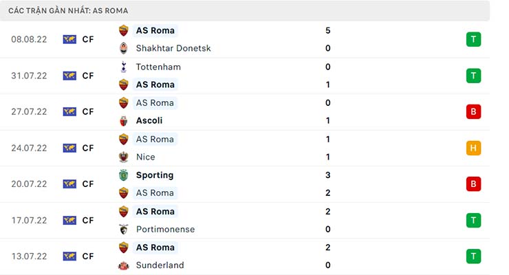 Soi kèo Salernitana vs AS Roma, 01h45 ngày 15/8 - Ảnh 4