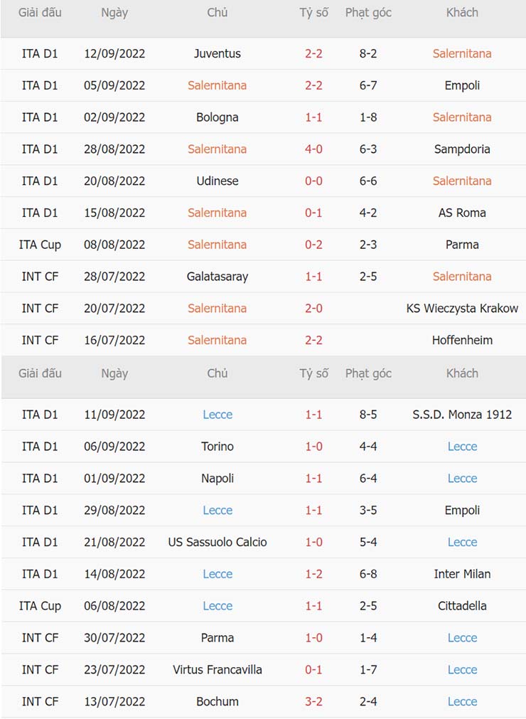Phong độ thi đấu gần đây Salernitana vs Lecce Phong độ thi đấu gần đây Salernitana vs Lecce