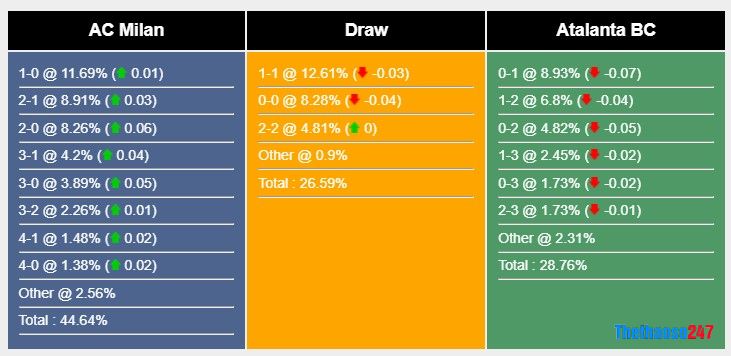 Soi kèo AC Milan vs Atalanta Soi kèo AC Milan vs Atalanta