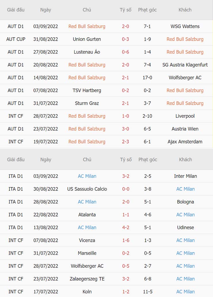 Phong độ thi đấu gần đây Salzburg vs AC Milan Phong độ thi đấu gần đây Salzburg vs AC Milan
