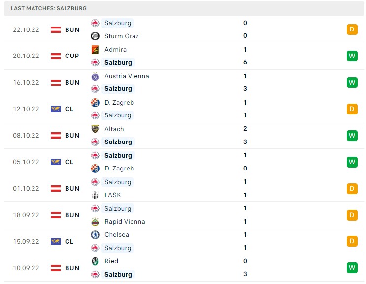 Soi kèo Salzburg vs Chelsea, Cup C1
