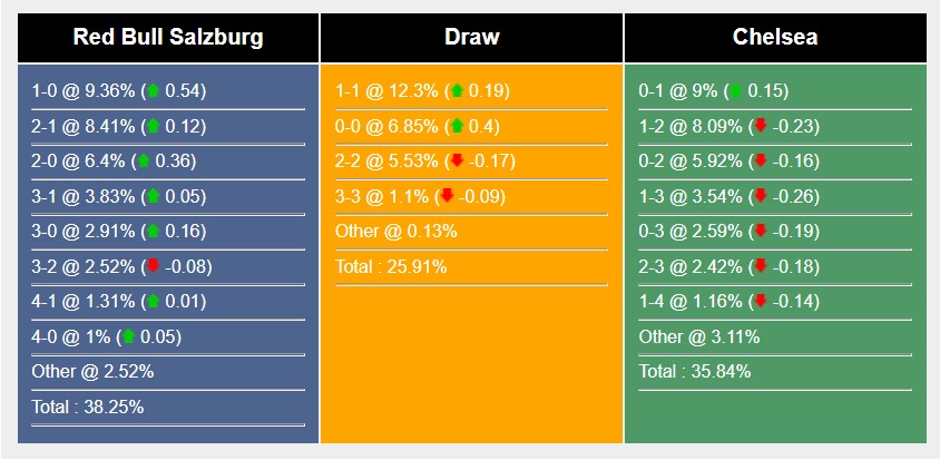Soi kèo Salzburg vs Chelsea, Cup C1