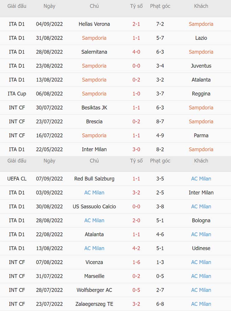 Phong độ thi đấu gần đây Sampdoria vs AC Milan Phong độ thi đấu gần đây Sampdoria vs AC Milan
