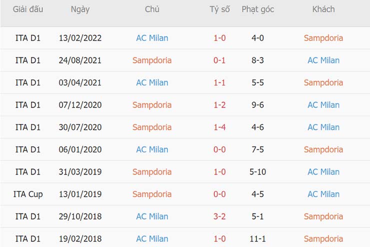 Lịch sử đối đầu Sampdoria vs AC Milan Lịch sử đối đầu Sampdoria vs AC Milan