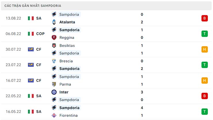 Phong độ thi đấu của Sampdoria Phong độ thi đấu của Sampdoria