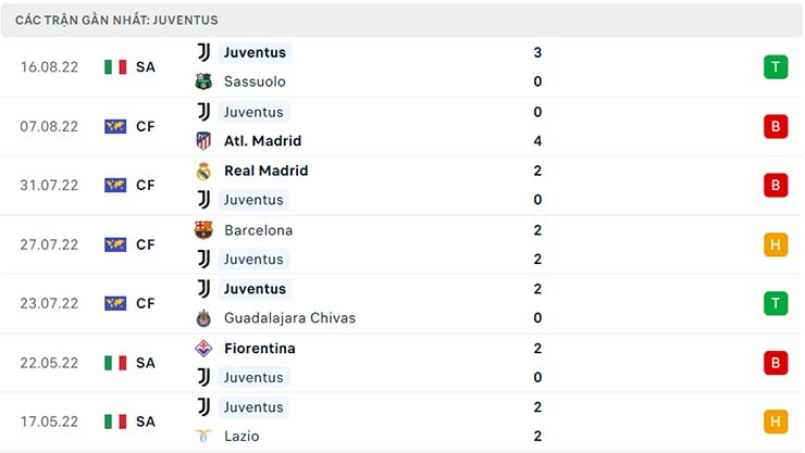 Phong độ thi đấu của Juventus Phong độ thi đấu của Juventus