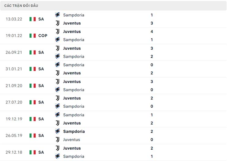 Lịch sử đối đầu Sampdoria vs Juventus Lịch sử đối đầu Sampdoria vs Juventus