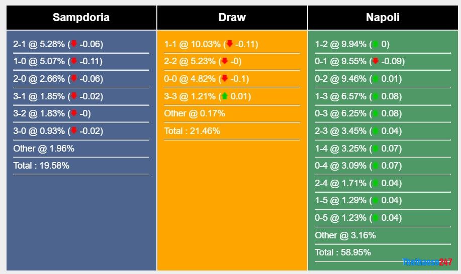 Soi kèo Sampdoria vs Napoli, Serie A Soi kèo Sampdoria vs Napoli, Serie A
