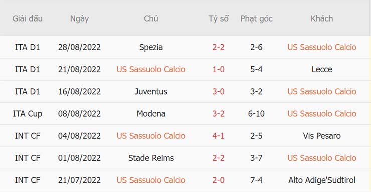 Phong độ thi đấu của Sassuolo