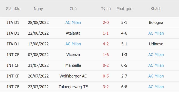 Phong độ thi đấu của AC Milan
