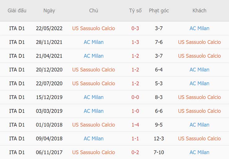 Thành tích đối đầu Sassuolo vs AC Milan