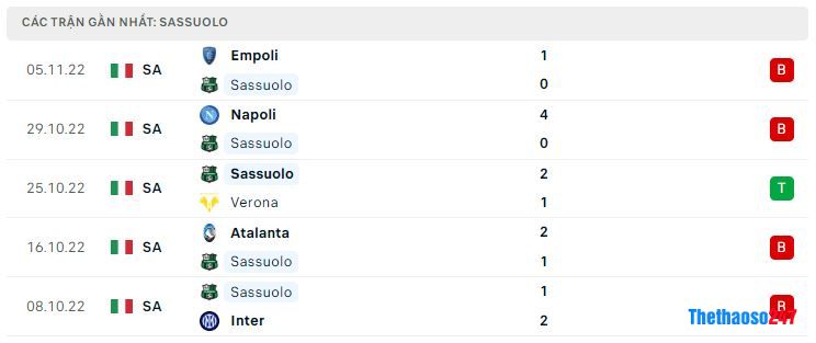Phong độ gần đây Sassuolo Phong độ gần đây Sassuolo
