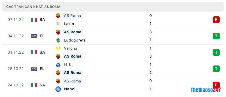 Phong độ gần đây AS Roma Phong độ gần đây AS Roma