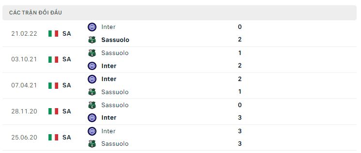 Lịch sử đối đầu Sassuolo vs Inter Milan Lịch sử đối đầu Sassuolo vs Inter Milan