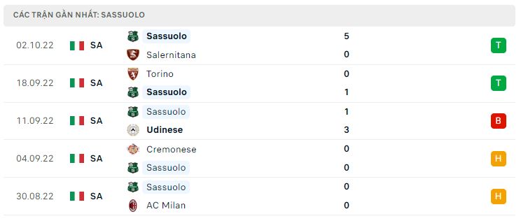 Phong độ gần đây Sassuolo Phong độ gần đây Sassuolo