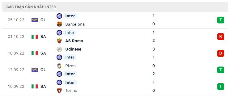 Phong độ gần đây Inter Milan Phong độ gần đây Inter Milan