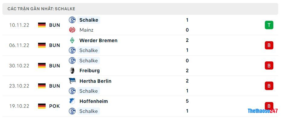 Phong độ gần đây Schalke 04 Phong độ gần đây Schalke 04