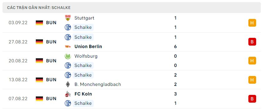 Phong độ gần đây Schalke 04 Phong độ gần đây Schalke 04