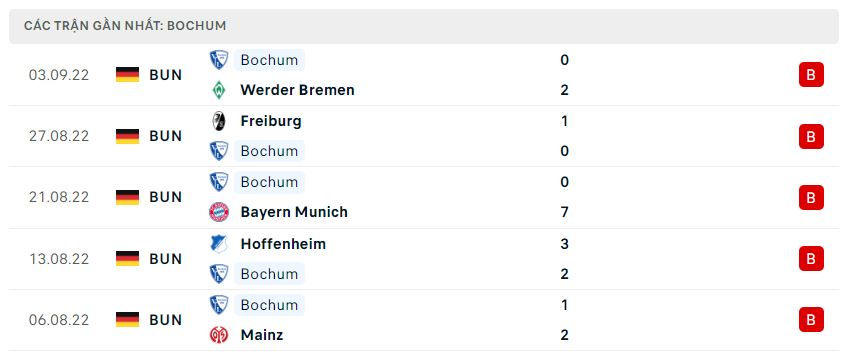 Phong độ gần đây Bochum Phong độ gần đây Bochum