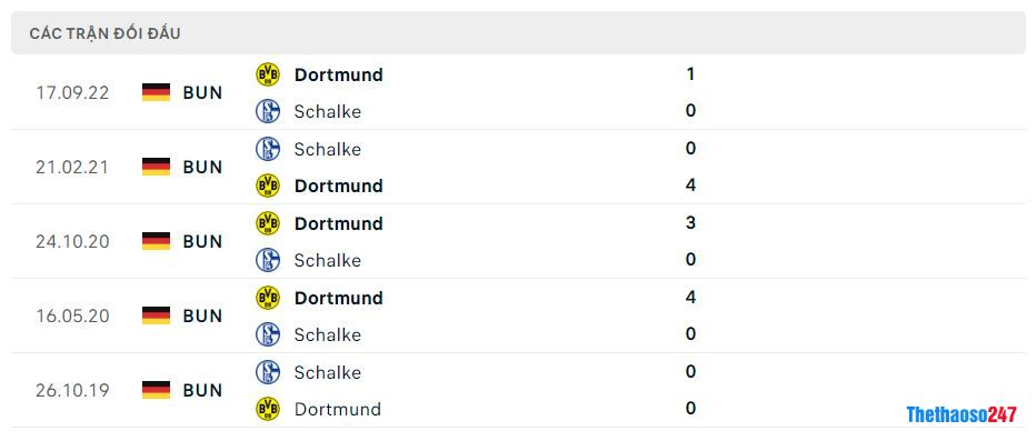Lịch sử đối đầu Schalke 04 vs Dortmund Lịch sử đối đầu Schalke 04 vs Dortmund