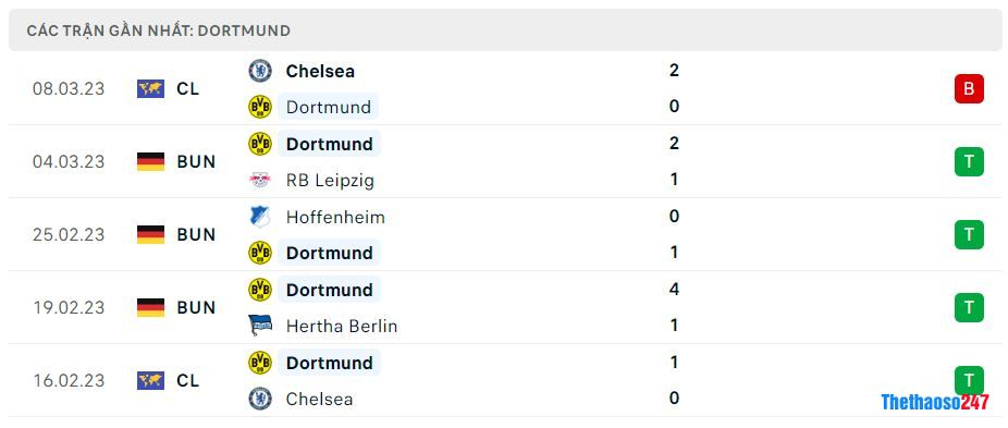 Phong độ gần đây Dortmund Phong độ gần đây Dortmund