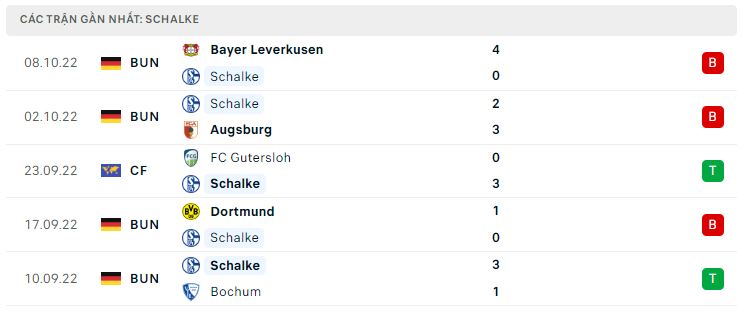 Phong độ gần đây Schalke 04 Phong độ gần đây Schalke 04