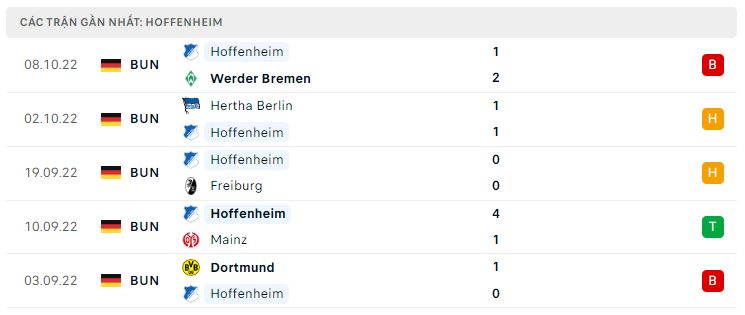 Phong độ gần đây Hoffenheim Phong độ gần đây Hoffenheim